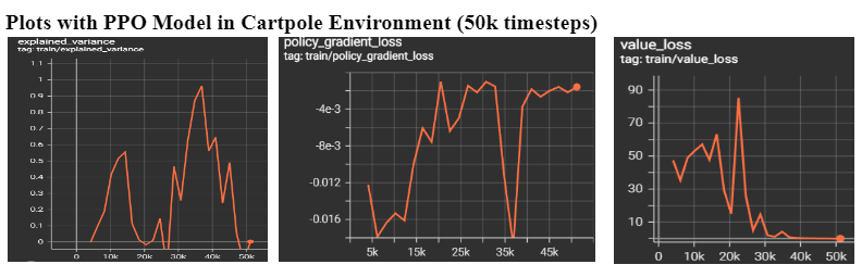 Graphs for PPO Model in Cartpole Environment